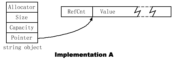 String Implementation A