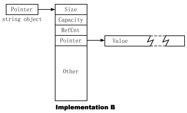 String Implementation B
