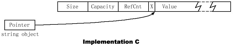 String Implementation C