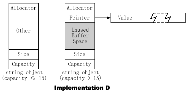 String Implementation D